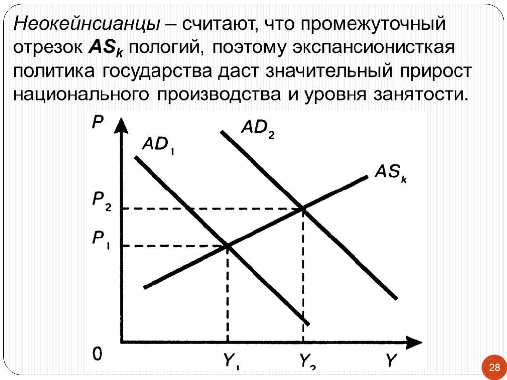 28 Неокейнсианцы – считают, что промежуточный отрезок ASk пологий, поэтому экспансионисткая политика государства даст